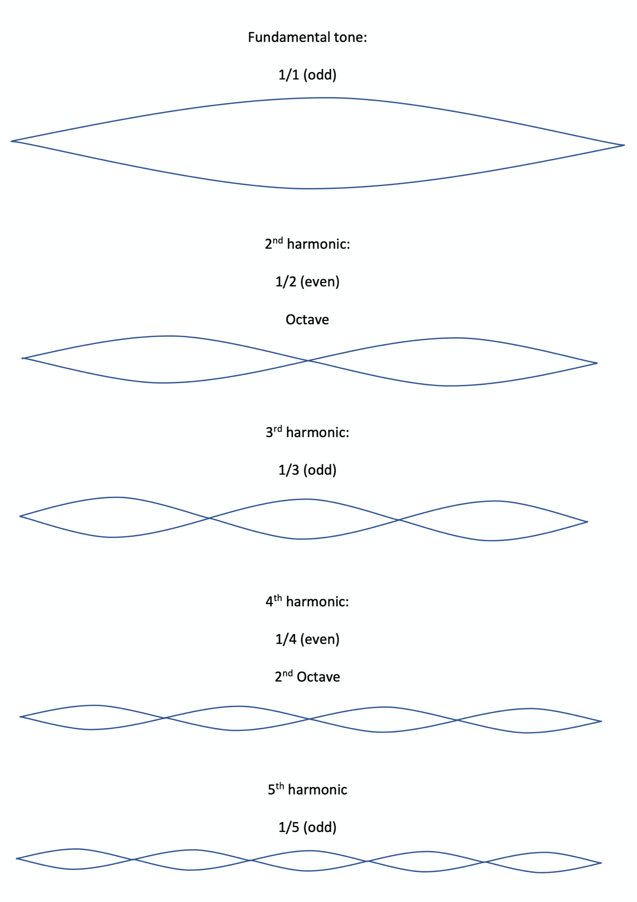 Harmonics diagram